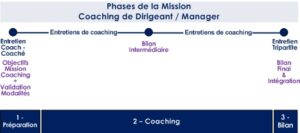 Lire la suite à propos de l’article Maîtriser le coaching pour réussir son entretien d’embauche