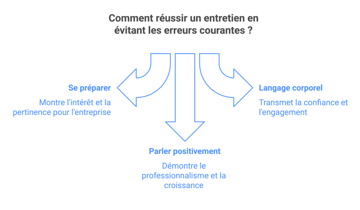 Préparer une trame d'entretien d'embauche : conseils pratiques