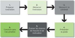 Lire la suite à propos de l’article Comment se préparer efficacement pour un deuxième entretien d’embauche ?