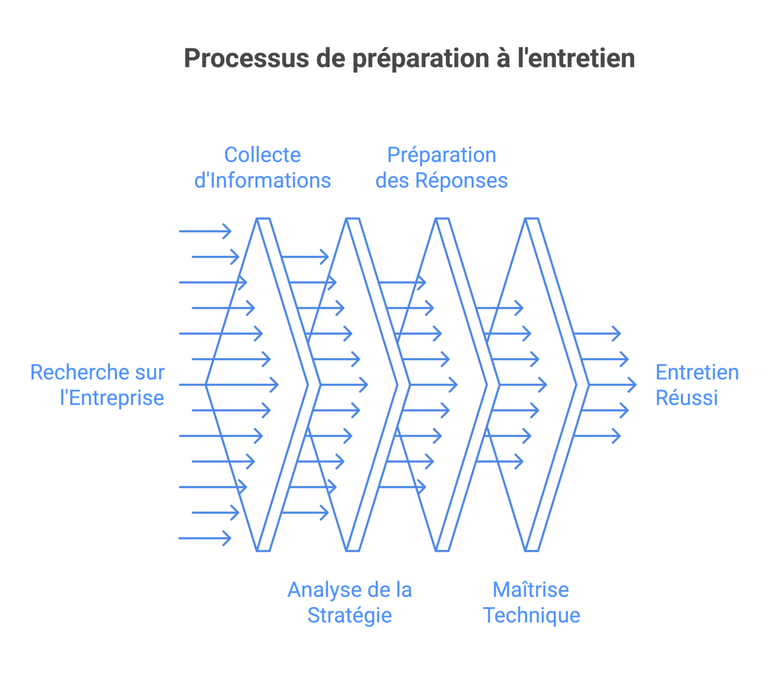 Lire la suite à propos de l’article Les étapes essentielles pour réussir un entretien d’embauche en 2025
